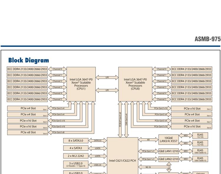 研華ASMB-975 雙路LGA3647-P0 Intel? Xeon? Scalable 服務(wù)器主板，帶12個(gè) DDR4, 4個(gè) PCIe x16 + 1個(gè) PCIe x8 + 4 個(gè)PCIx4, 14 個(gè) SATA3, 8 個(gè)USB3.0, Dual 10GbE, IPMI