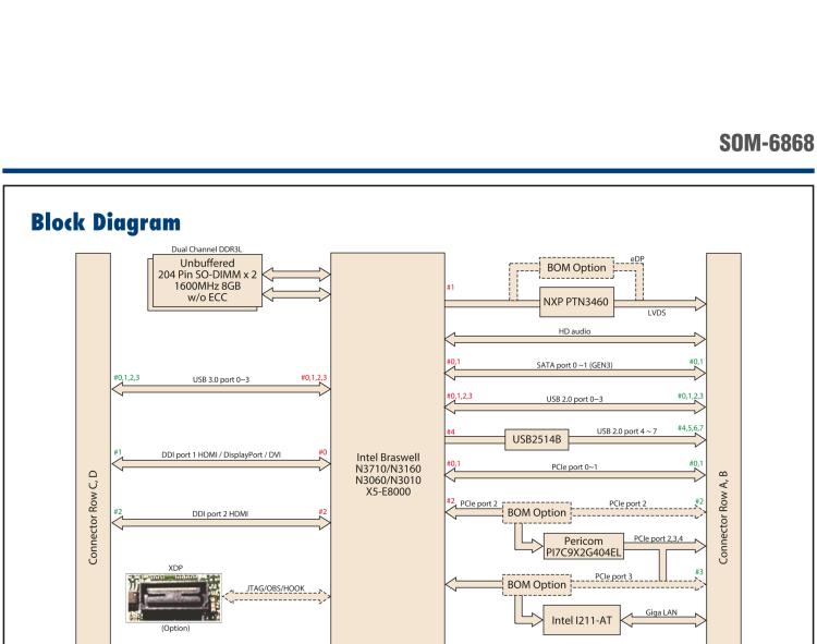 研華SOM-6868 Intel? Pentium?/Celeron? N3000 系列和 Atom ? SoC，COM Express Express Type 6 模塊