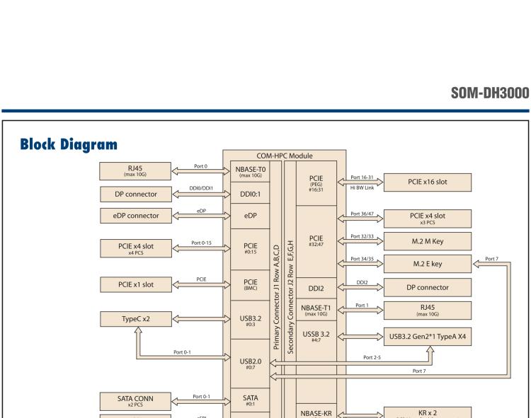 研華SOM-DH3000 COM-HPC Client Size A、B和C 模塊載板