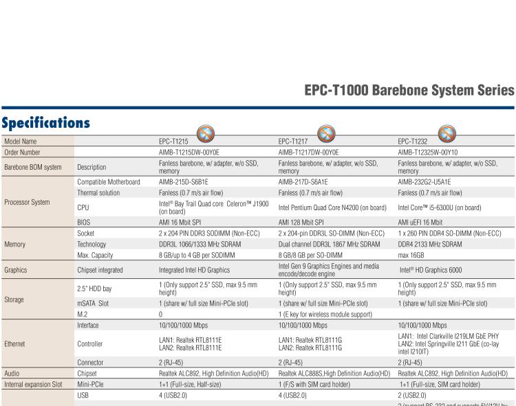 研華EPC-T1232 板載Intel? 第6代 Core? i ULT 系列處理器。無風(fēng)扇設(shè)計(jì)，1U超薄高度，支持上架。