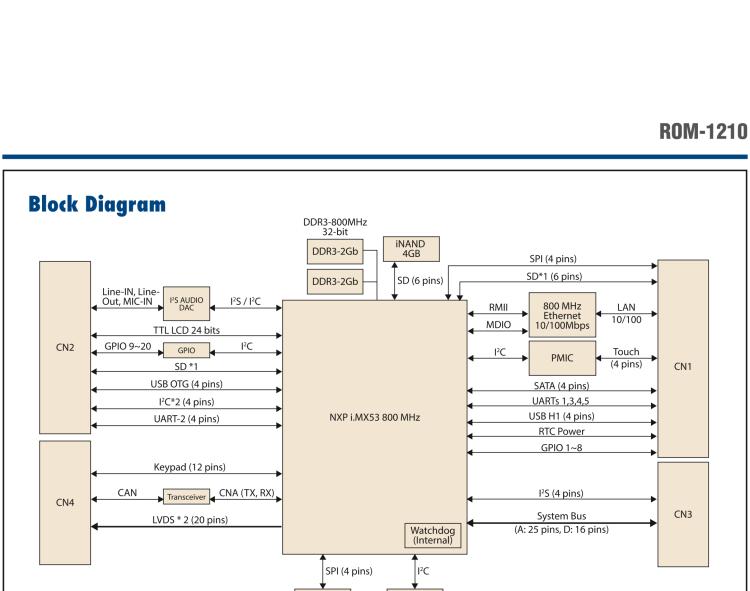研華ROM-1210 基于NXP ARM Cortex?-A8 i.MX53 1GHz高性能處理器的RTX核心模塊，低功耗