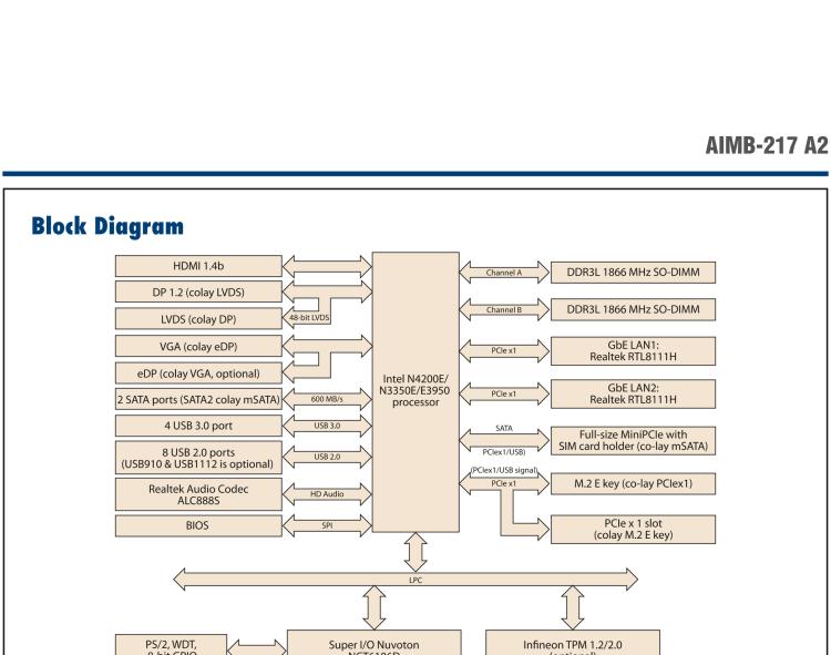 研華AIMB-217 板載Intel? 第6代 奔騰、賽揚(yáng)、凌動(dòng)系列處理器。擁有多COM和雙千兆網(wǎng)口，超薄緊湊，無(wú)風(fēng)扇設(shè)計(jì)，支持寬溫。