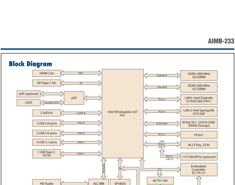 研華AIMB-233 板載Intel? 第8代 Core i 處理器。擁有Type C接口，滿足各類擴(kuò)展需求。低功耗，超薄緊湊，無風(fēng)扇設(shè)計(jì)，支持寬溫寬壓，性能強(qiáng)勁。