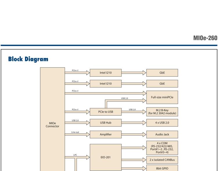 研華MIOe-260 M.2 B-key，高速 miniPCIe，雙Intel LAN，4個(gè)USB2.0、8個(gè)COM
