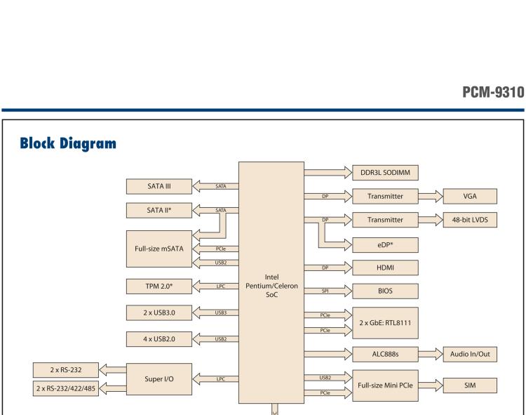 研華PCM-9310 英特爾第五代Atom?賽揚(yáng)N3160 / N3060 SoC，Intel?Atom E8000 SoC，3.5寸單板電腦，DDR3L，VGA，HDMI，48位LVDS，2GbE，Mini PCIe，mSATA，SUSI API